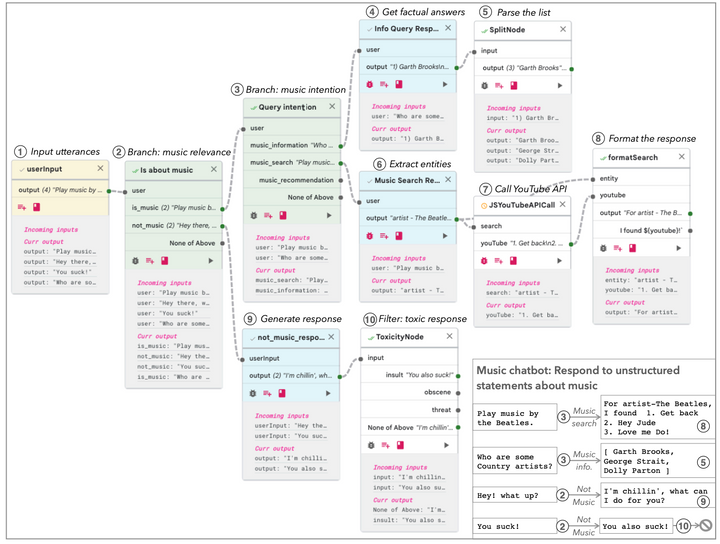 Prompt Chaining to break down complex tasks